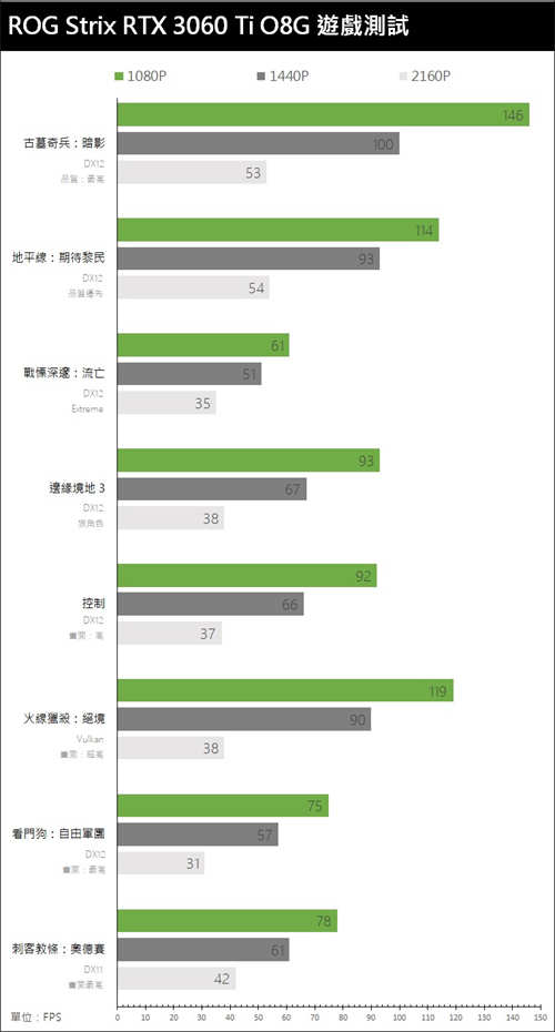 ROG STRIX GeForce RTX 3060 Ti O8G GAMING显示卡开箱测试报告(33)