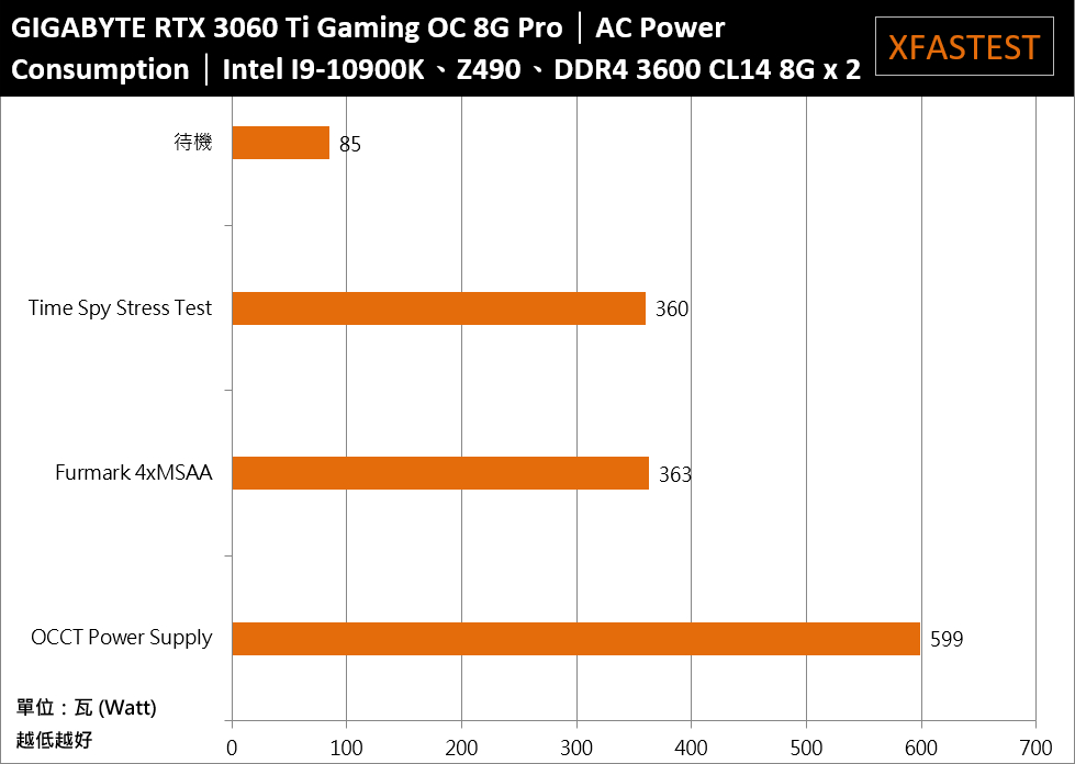 GIGABYTE GeForce RTX 3060 Ti Gaming OC 8G Pro开箱测试/中阶定位一样有光线追蹤功能(37)