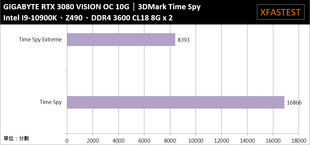 GIGABYTE GeForce RTX 3080 VISION OC 10G开箱测试/主打创作者的崭新显卡定位(33)