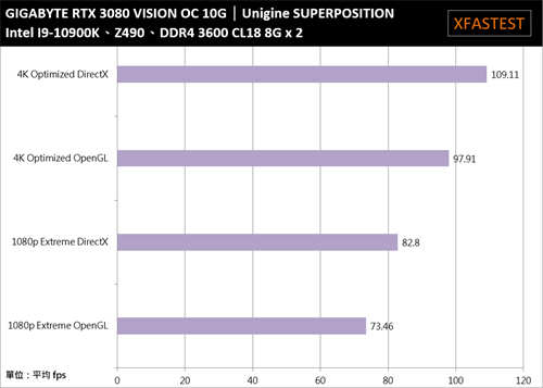GIGABYTE GeForce RTX 3080 VISION OC 10G开箱测试/主打创作者的崭新显卡定位(37)