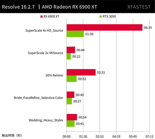 AMD Radeon RX 6900 XT测试报告/超频性高 矜持性价 期待优化(17)