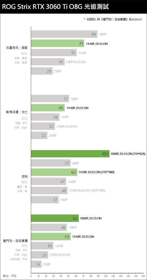 ROG STRIX GeForce RTX 3060 Ti O8G GAMING显示卡开箱测试报告(34)