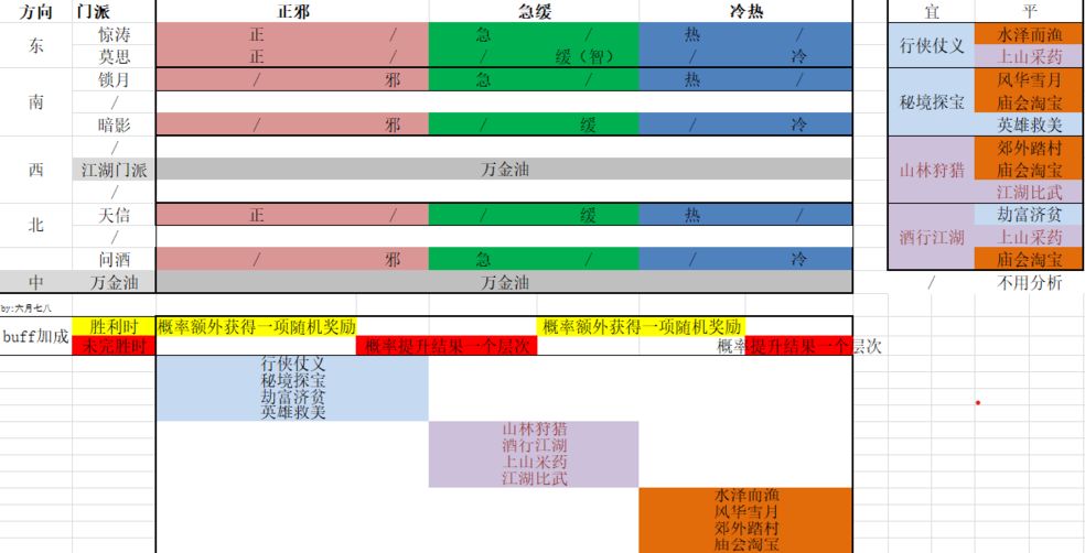 江湖悠悠门派性格选择大全表分享