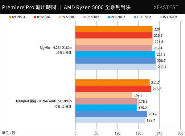 AMD Ryzen 5000系列全面对决测试报告/5950X,5900X,5800X,5600X(18)