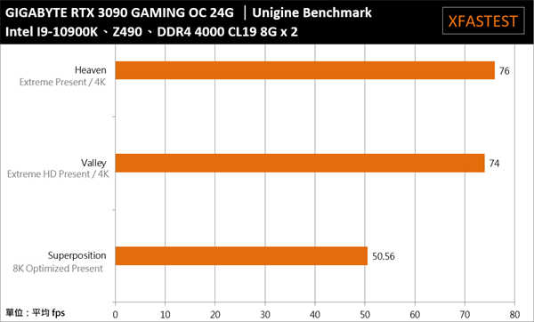GIGABYTE GeForce RTX 3090 GAMING OC 24G开箱测试/性能攻顶、8K游戏应用的里程碑(38)