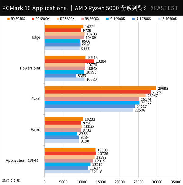 AMD Ryzen 5000系列全面对决测试报告/5950X,5900X,5800X,5600X(26)