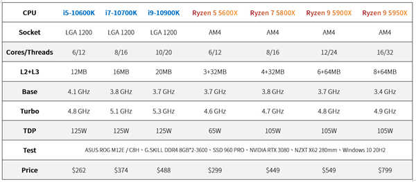 AMD Ryzen 5000系列全面对决测试报告/5950X,5900X,5800X,5600X(4)