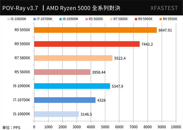 AMD Ryzen 5000系列全面对决测试报告/5950X,5900X,5800X,5600X(16)