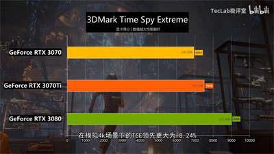 NVIDIA GeForce RTX 3070 Ti游戏和综合性能测试出炉，比RTX 3070快10%(2)