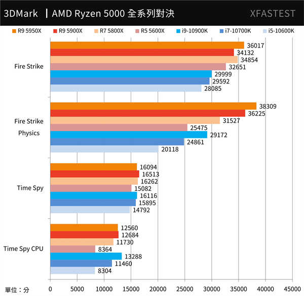 AMD Ryzen 5000系列全面对决测试报告/5950X,5900X,5800X,5600X(28)