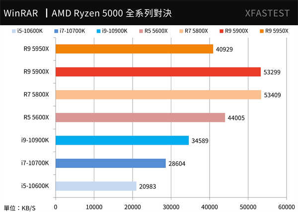 AMD Ryzen 5000系列全面对决测试报告/5950X,5900X,5800X,5600X(23)