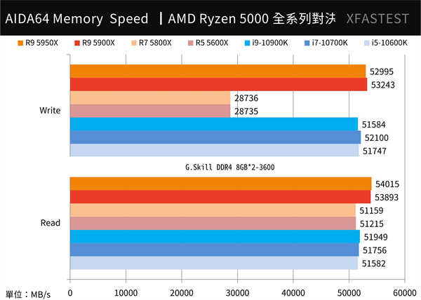 AMD Ryzen 5000系列全面对决测试报告/5950X,5900X,5800X,5600X(21)