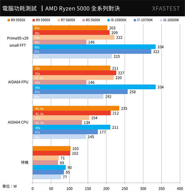 AMD Ryzen 5000系列全面对决测试报告/5950X,5900X,5800X,5600X(31)