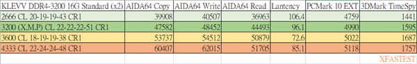 KLEVV DDR4-3200 16G U-DIMM Standard记忆体/平价装机定位、轻鬆入手CJR颗粒(19)