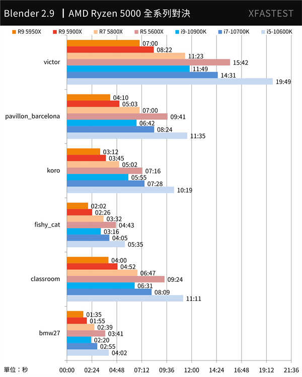 AMD Ryzen 5000系列全面对决测试报告/5950X,5900X,5800X,5600X(17)