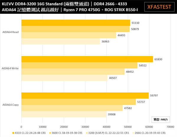 KLEVV DDR4-3200 16G U-DIMM Standard记忆体/平价装机定位、轻鬆入手CJR颗粒(15)