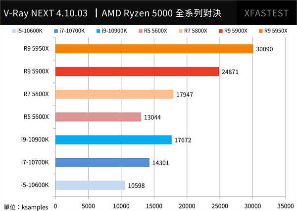 AMD Ryzen 5000系列全面对决测试报告/5950X,5900X,5800X,5600X(15)