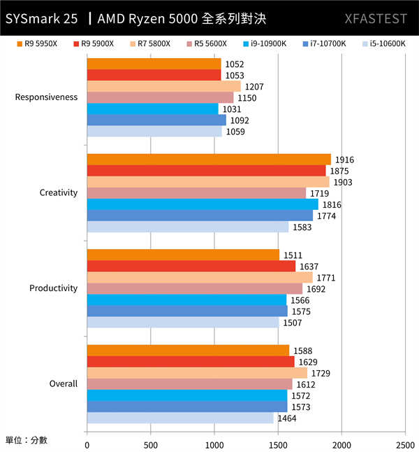 AMD Ryzen 5000系列全面对决测试报告/5950X,5900X,5800X,5600X(27)