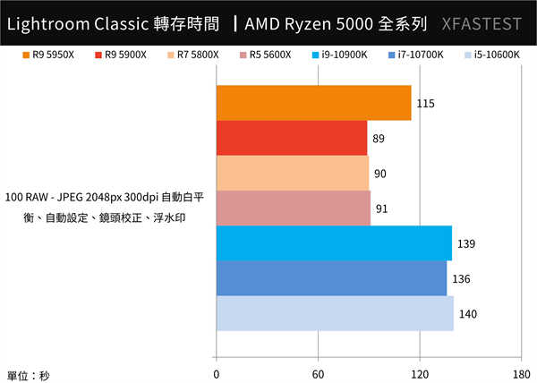 AMD Ryzen 5000系列全面对决测试报告/5950X,5900X,5800X,5600X(20)