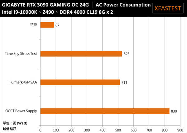 GIGABYTE GeForce RTX 3090 GAMING OC 24G开箱测试/性能攻顶、8K游戏应用的里程碑(43)