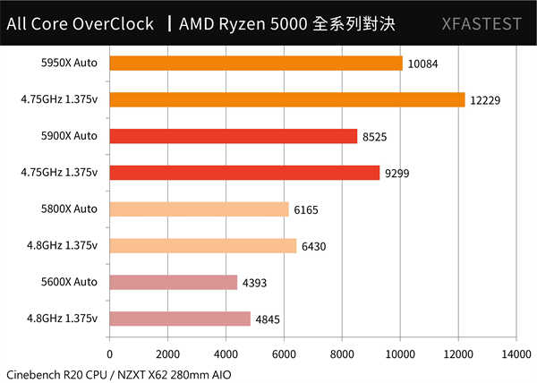 AMD Ryzen 5000系列全面对决测试报告/5950X,5900X,5800X,5600X(32)