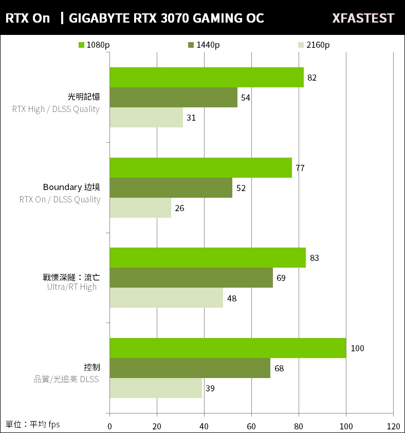 GIGABYTE GeForce RTX 3070 GAMING OC显卡测试/主流2K升级入门(36)