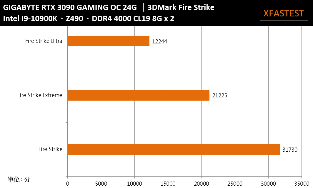 GIGABYTE GeForce RTX 3090 GAMING OC 24G开箱测试/性能攻顶、8K游戏应用的里程碑(36)