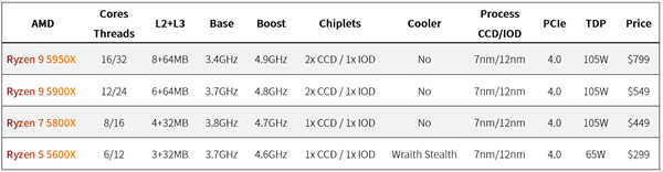 AMD Ryzen 5000系列全面对决测试报告/5950X,5900X,5800X,5600X(1)