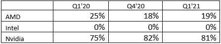 Q1全球GPU出货量大增38% 独立显卡NVIDIA独占八成