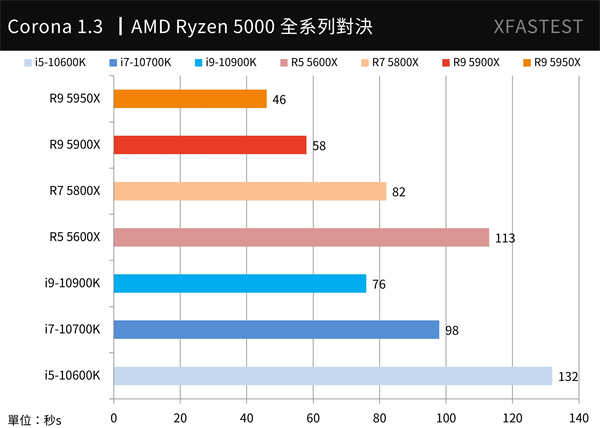 AMD Ryzen 5000系列全面对决测试报告/5950X,5900X,5800X,5600X(14)