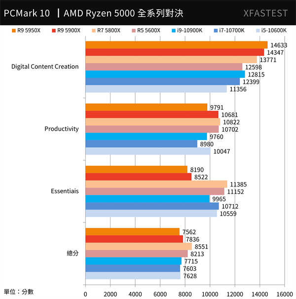 AMD Ryzen 5000系列全面对决测试报告/5950X,5900X,5800X,5600X(25)