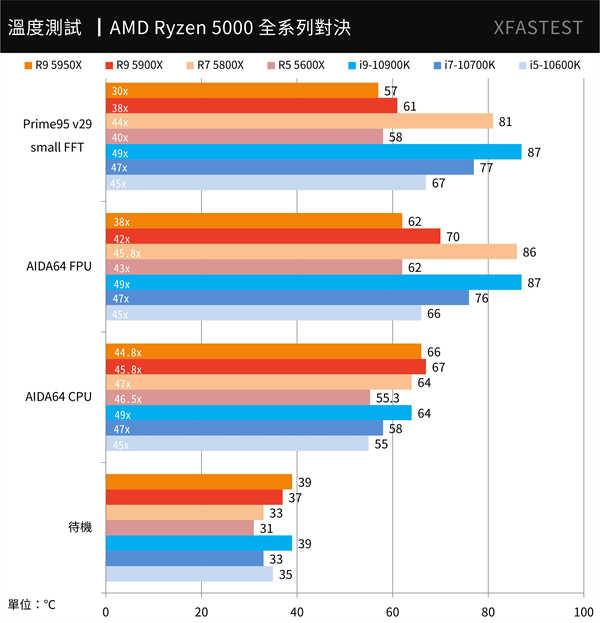 AMD Ryzen 5000系列全面对决测试报告/5950X,5900X,5800X,5600X(30)