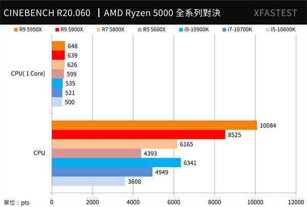 AMD Ryzen 5000系列全面对决测试报告/5950X,5900X,5800X,5600X(13)