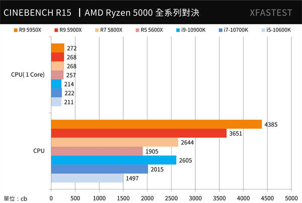 AMD Ryzen 5000系列全面对决测试报告/5950X,5900X,5800X,5600X(12)