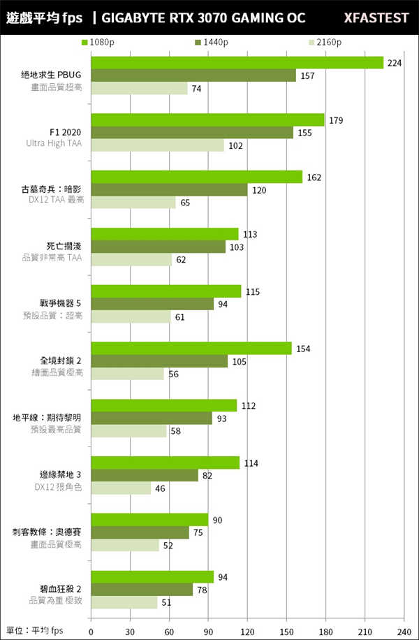 GIGABYTE GeForce RTX 3070 GAMING OC显卡测试/主流2K升级入门(35)