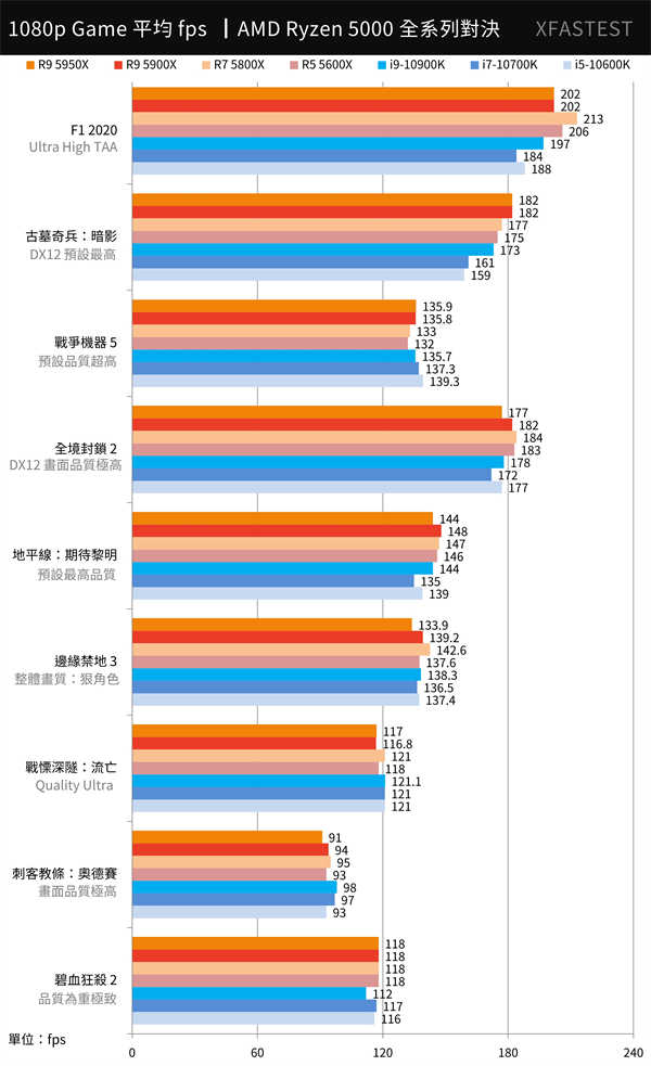 AMD Ryzen 5000系列全面对决测试报告/5950X,5900X,5800X,5600X(29)