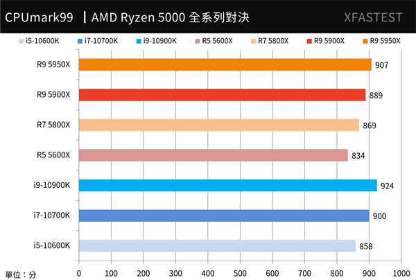 AMD Ryzen 5000系列全面对决测试报告/5950X,5900X,5800X,5600X(11)