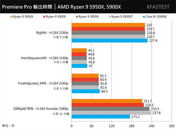 挑战最快！AMD Ryzen 9 5950X与5900X测试报告/最强游戏处理器(25)