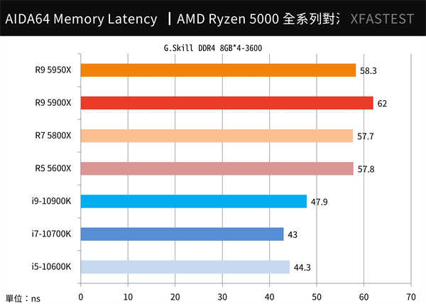 AMD Ryzen 5000系列全面对决测试报告/5950X,5900X,5800X,5600X(22)