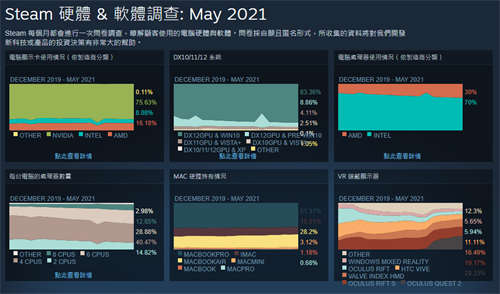 AMD处理器拿下Steam 30%CPU市佔最多人使用4核心处理器