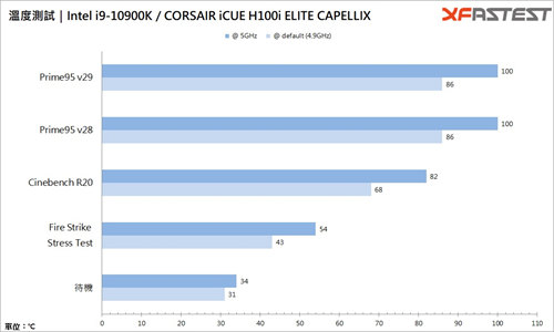 CORSAIR iCUE H100i ELITE CAPELLIX一体式水冷散热器/性能表现依旧，全新设计外型更亮(39)