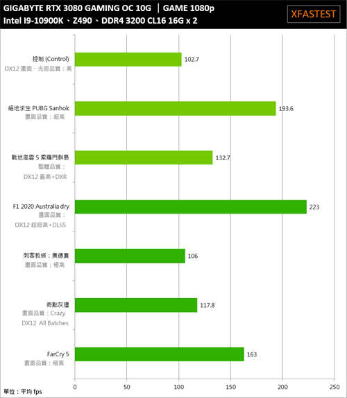 GIGABYTE GeForce RTX 3080 GAMING OC 10G开箱测试/3080自製卡的高性价比首选(33)