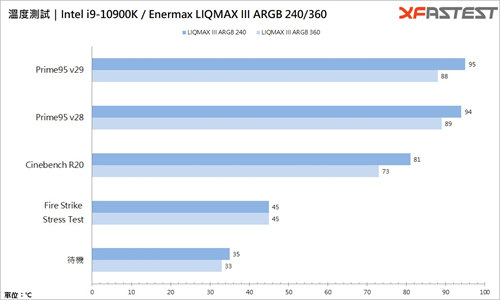 Enermax LIQMAX III ARGB 240/360水冷散热器/平价入门、ARGB加成、性价比高(24)