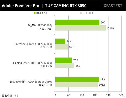 ASUS TUF Gaming RTX 3090卡皇测试/24GB记忆体创作、8K游戏先决(26)
