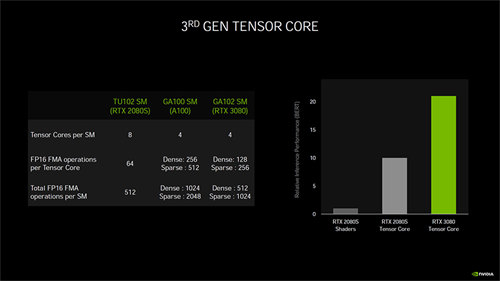 NVIDIA GeForce RTX 3080创始版测试报告/游戏光追AI就是现在(6)