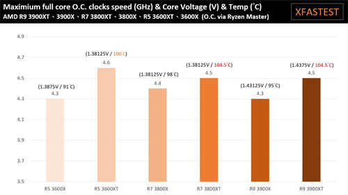 AMD Ryzen 5 3600XT、Ryzen 7 3800XT、Ryzen 9 3900XT处理器测试报告/体质更好的小改款选择(29)