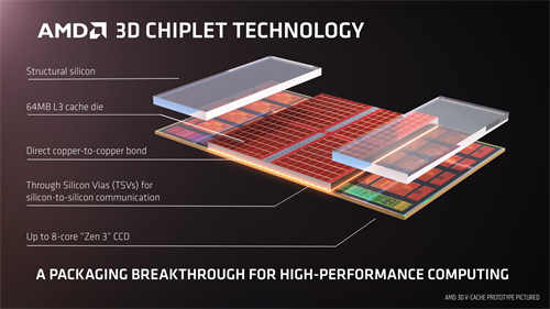 Computex：AMD确认採用Zen 3D V-Cache Chiplet技术的Ryzen CPU将于今年晚些时候生产