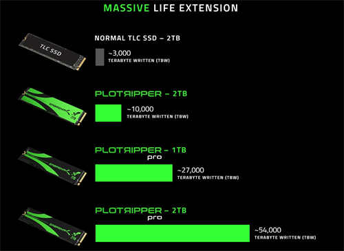 Sabrent首发超长寿命Chia专用SSD：能写54000TBW(1)