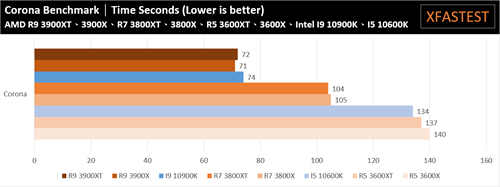 AMD Ryzen 5 3600XT、Ryzen 7 3800XT、Ryzen 9 3900XT处理器测试报告/体质更好的小改款选择(17)