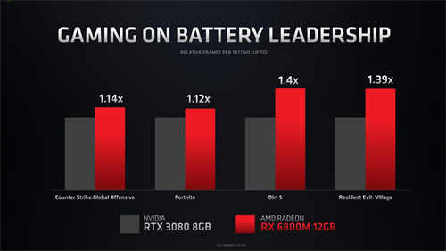 Computex 2021：AMD正式推出Radeon RX 6000M RDNA2行动产品(8)